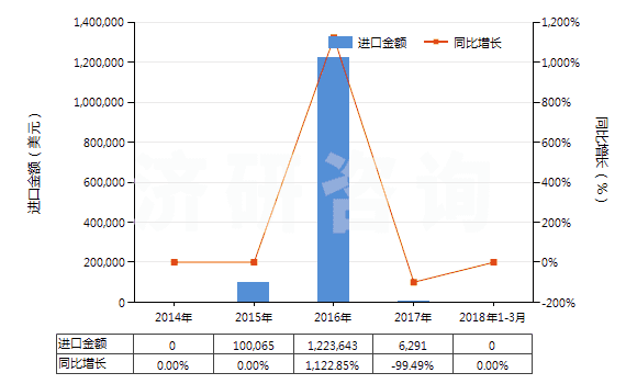 2014-2018年3月中國(guó)非自推進(jìn)鏟運(yùn)機(jī)(HS84306920)進(jìn)口總額及增速統(tǒng)計(jì)